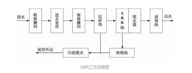 sbr一体化开云(中国)工艺流程图