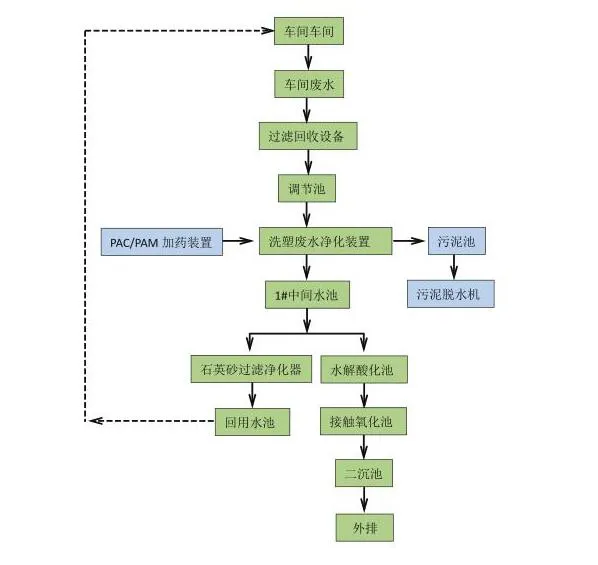废旧塑料清洗开云(中国)工艺流程图